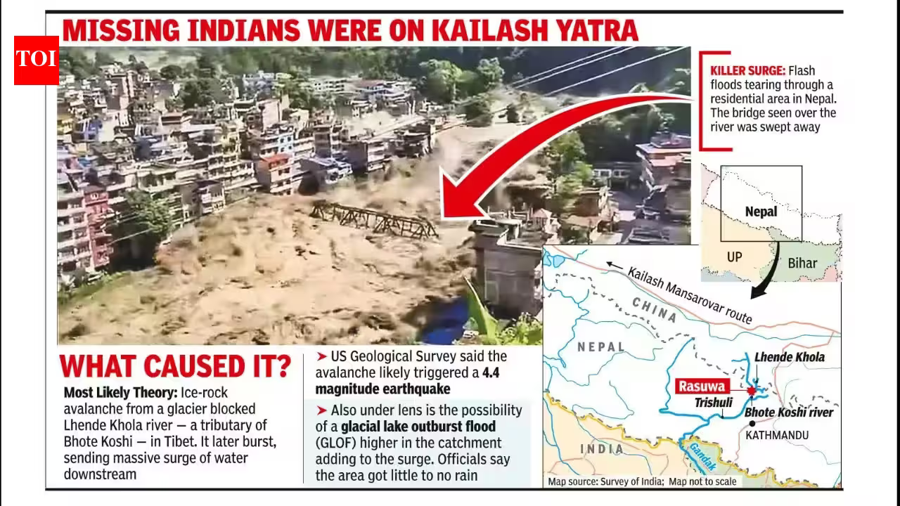 160 killed in deadly Nepal deluge; at least 133 Indians among 844 missing | India News