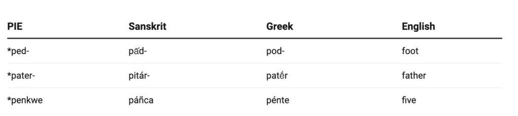 Hindi, Greek, and English All Come From a Single Ancient Language