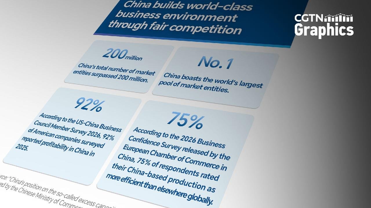 China builds world-class business environment through fair competition