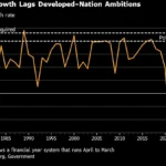 Modi’s Developed-Nation Dream Strains Against India’s Growth Gap