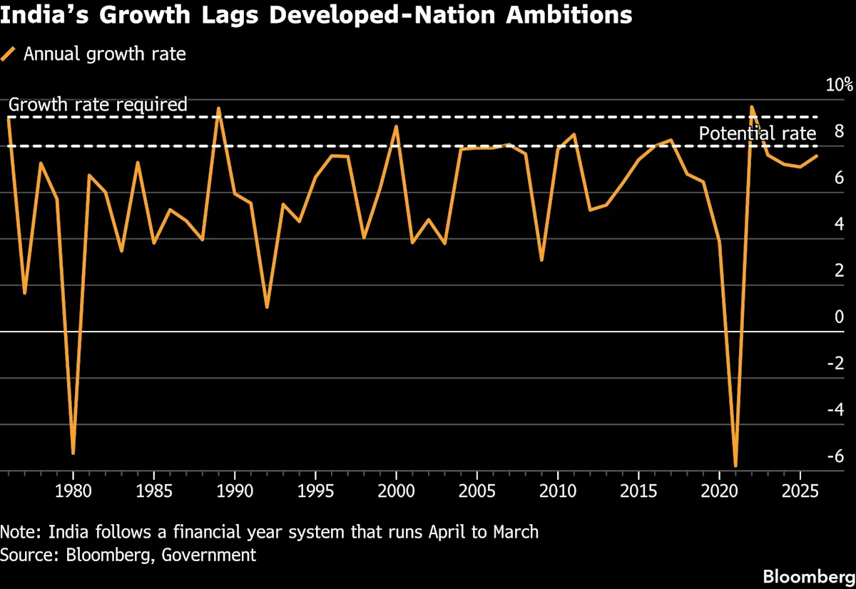 Modi’s Developed-Nation Dream Strains Against India’s Growth Gap