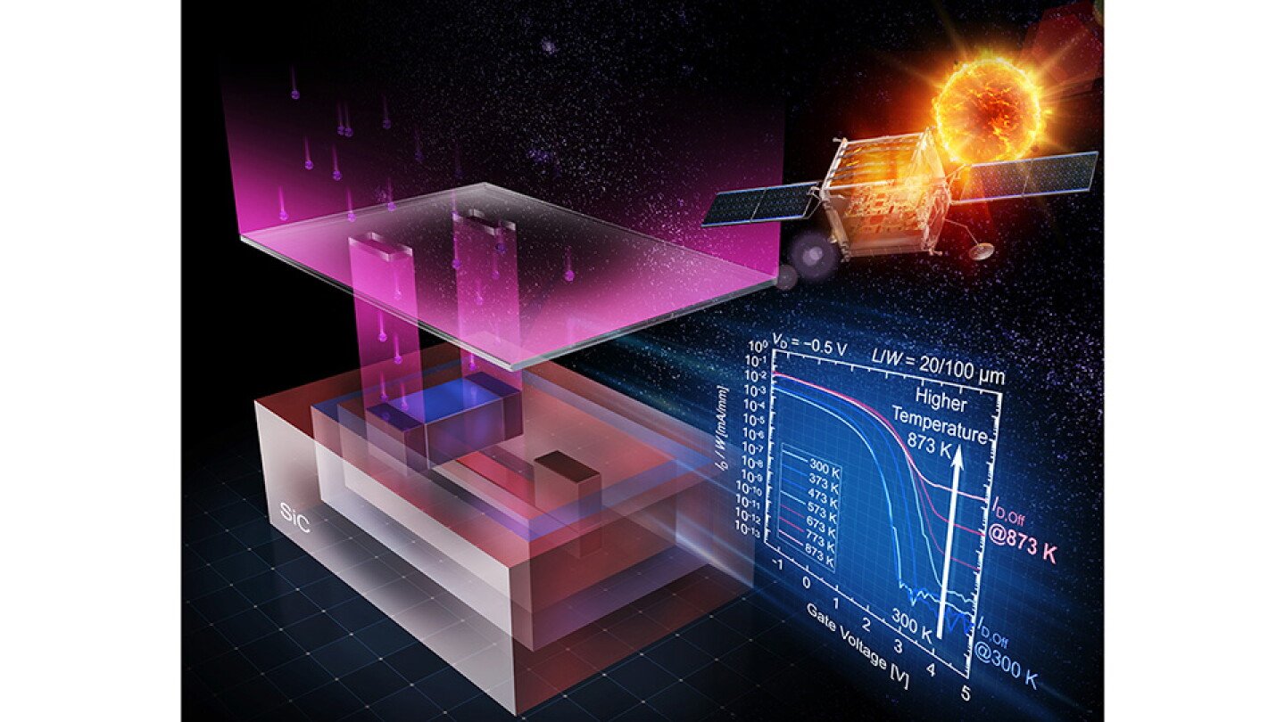 Silicon carbide transistor opens the door to extreme-environment electronics