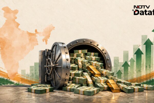 India Ascends Global Ranks as Forex Reserves Surge to Record $785.7 Billion