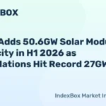 Sun-Drenched Surge: India Adds 50.6GW in Module Capacity Amidst 27GW Solar Installation Spree