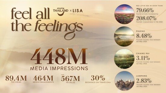 Tourism Authority of Thailand Crowns Success of ‘Amazing Thailand’ Ambassador Campaign
