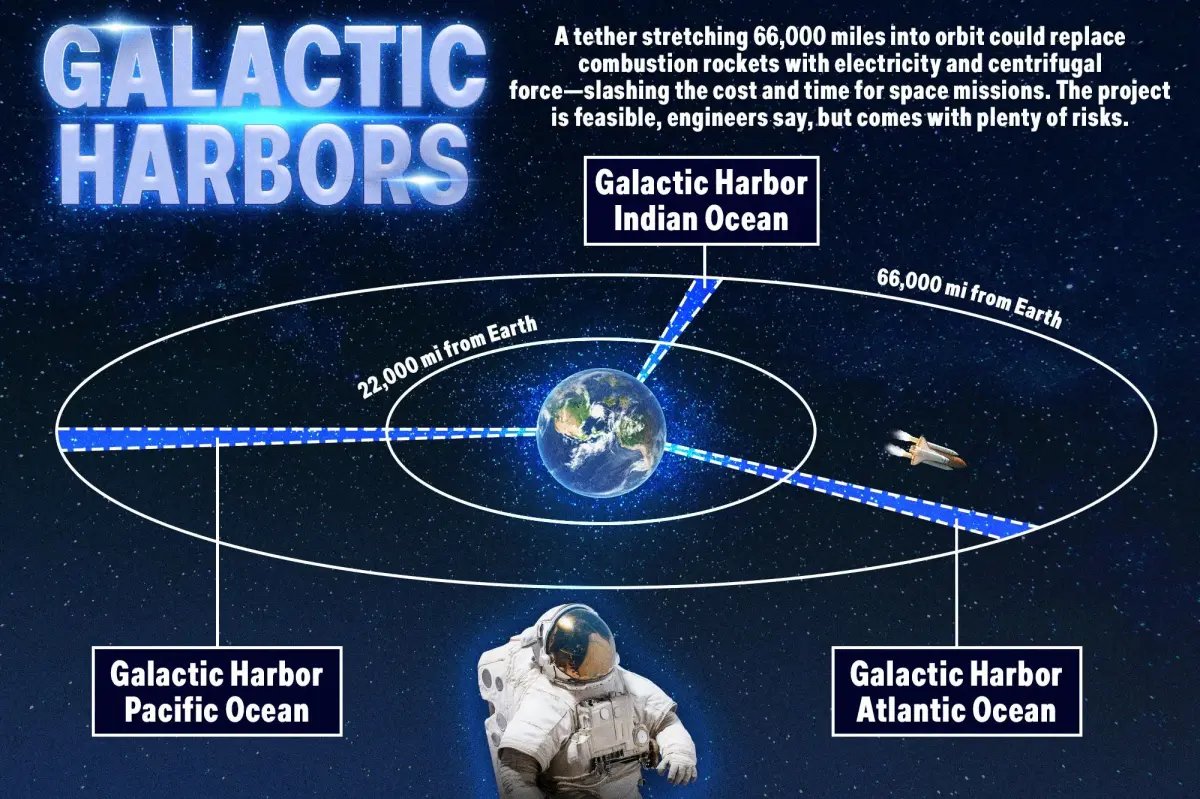 First 'space elevator' — a 66,000-mile cable to the cosmos— closer than ever before as scientists make breakthrough