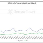 GTA 6 Pre-Orders Jumped By 436% in a Single Day After Netflix Reveal, As PS5 Dominates Xbox