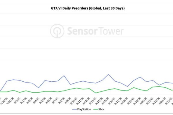 GTA 6 Pre-Orders Jumped By 436% in a Single Day After Netflix Reveal, As PS5 Dominates Xbox