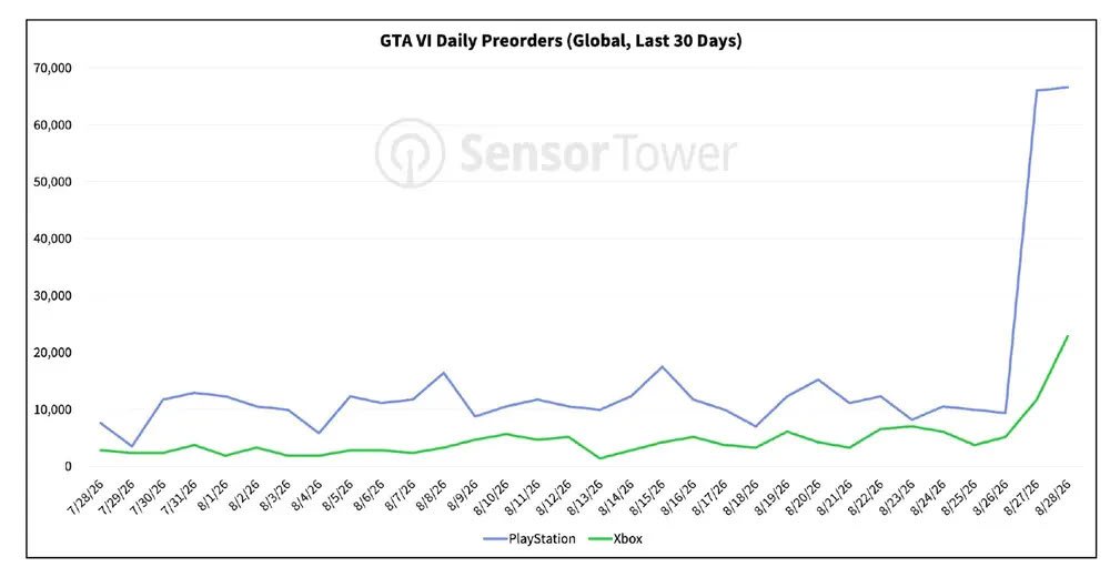 GTA 6 Pre-Orders Jumped By 436% in a Single Day After Netflix Reveal, As PS5 Dominates Xbox