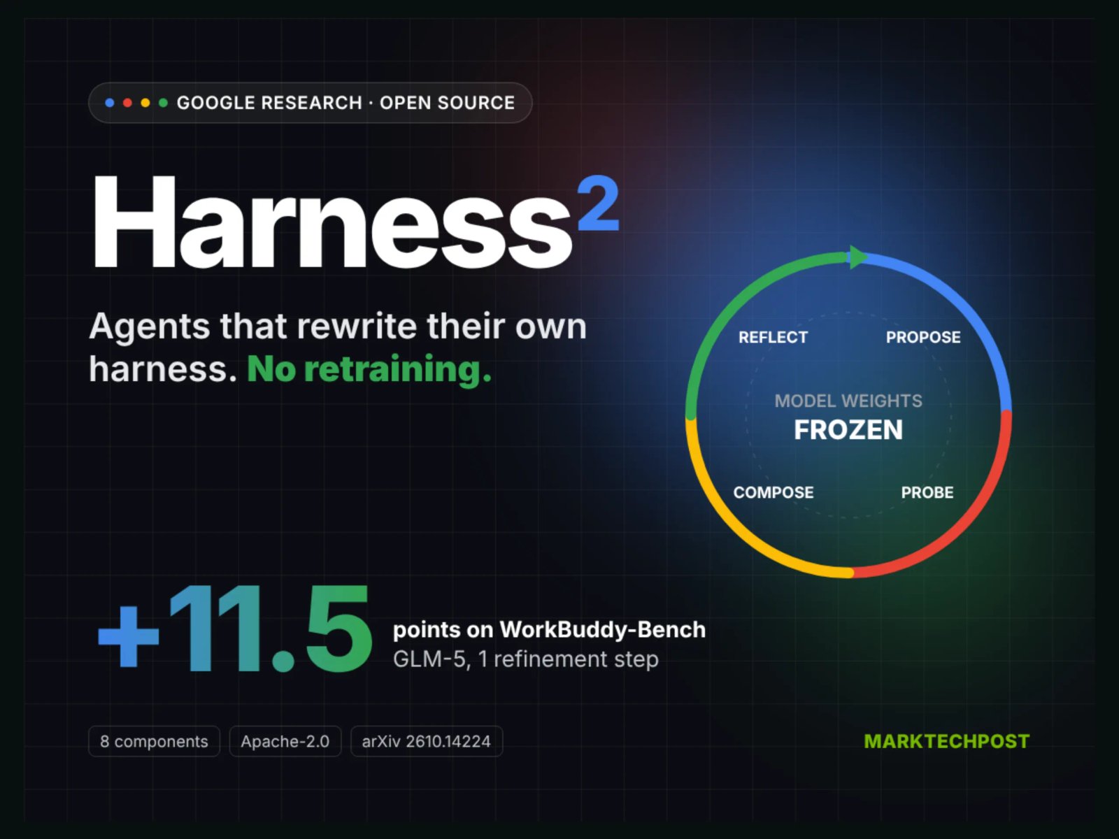 Google Unlocks the Loop: Open-Sourcing Harness2 to Revolutionize Recursive AI Agent Workflows
