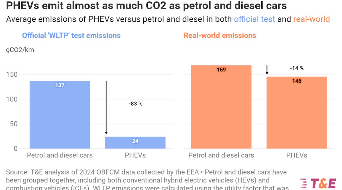 Plug-in Deception: The Hidden Emissions Scandal Costing Drivers a Fortune