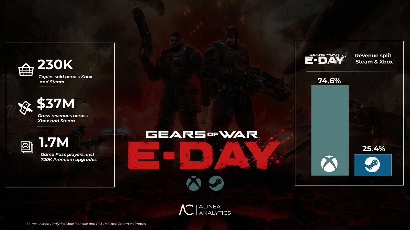 Steam Sales Pale Against the Power of the Game Pass Ecosystem in Gears of War: E-Day Launch
