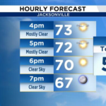 Sun-Soaked Skies and Steady Breezes Hold Their Ground
