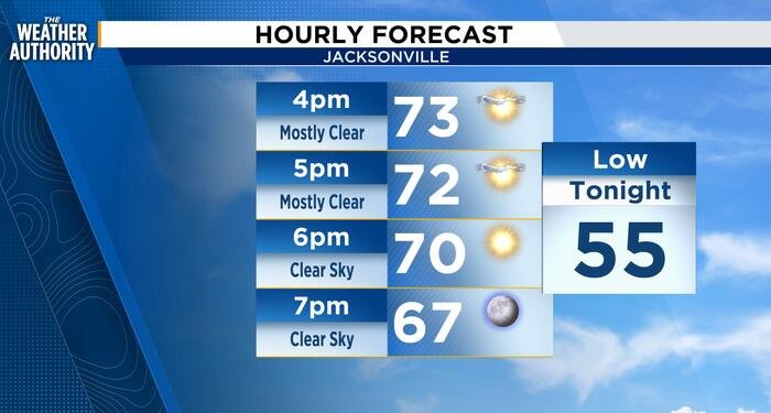 Sun-Soaked Skies and Steady Breezes Hold Their Ground